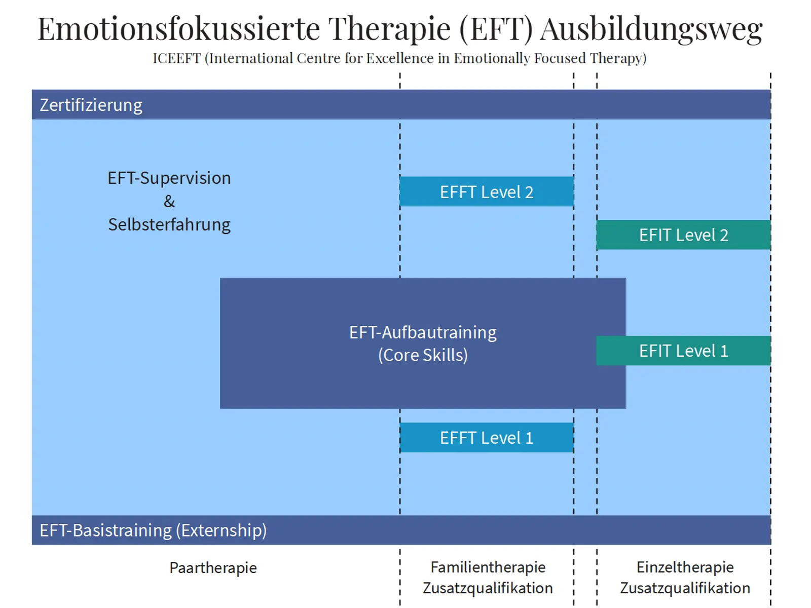 EFT-Ausbildung